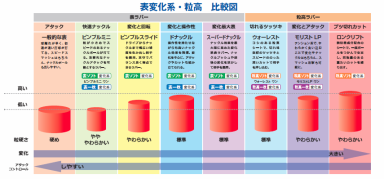 卓球メーカー10社ラバー性能比較表(2019年版) | 卓球ファンチャンネル