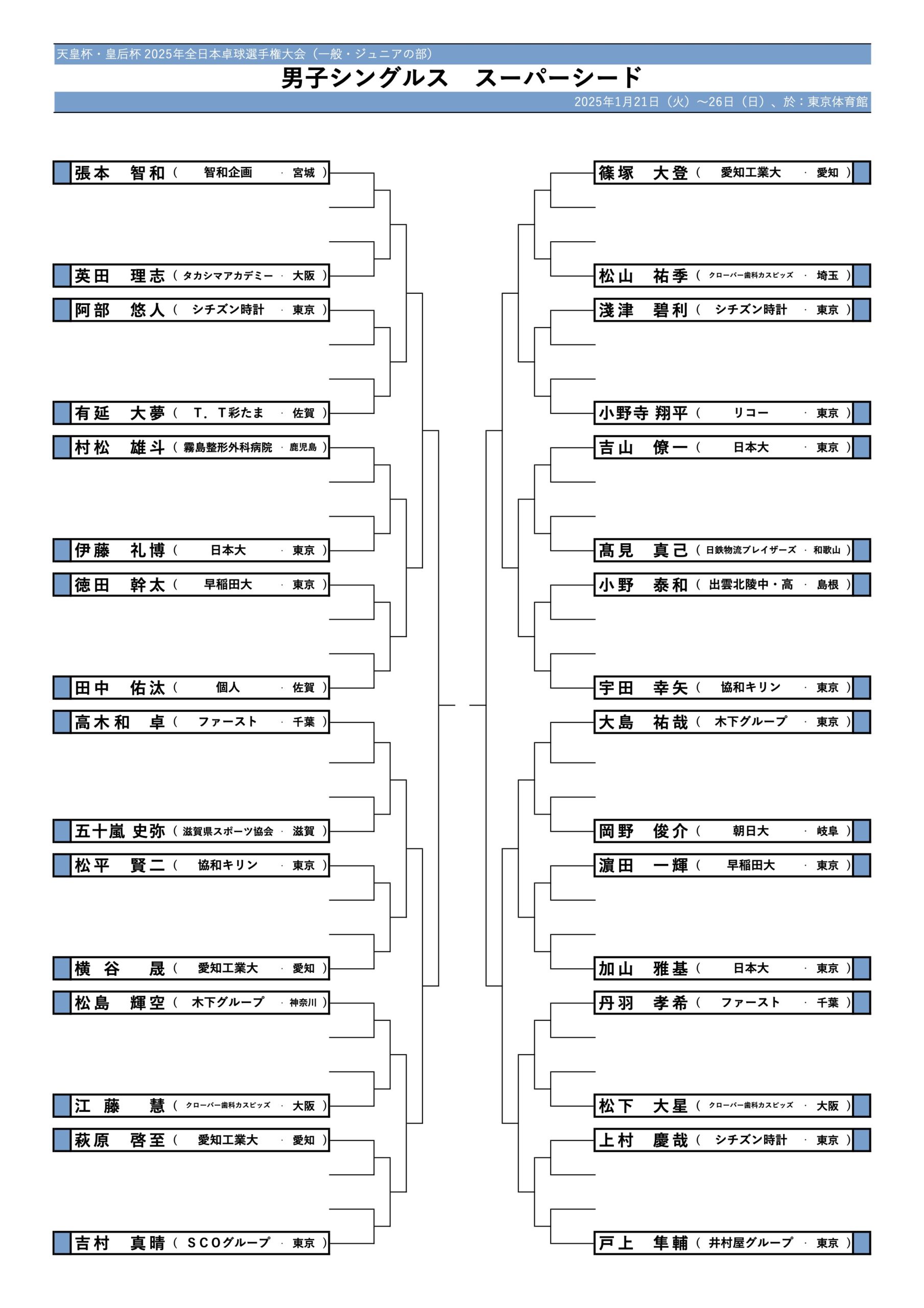 男子シングルスシード