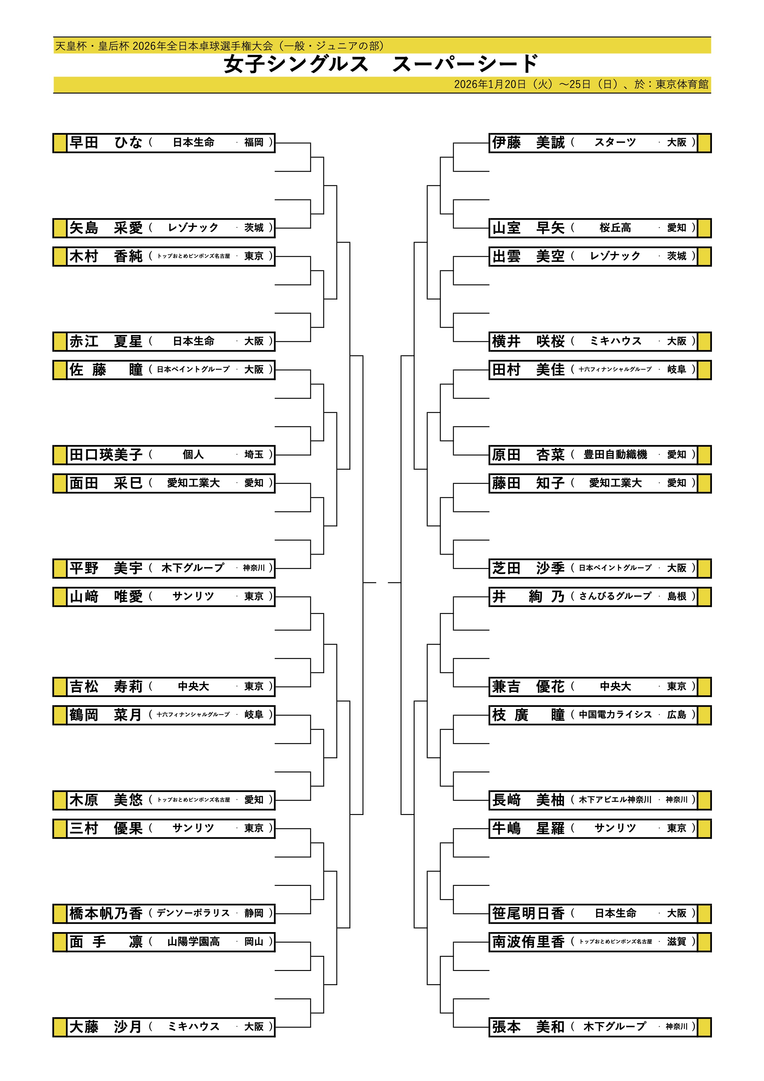 女子シングルスシード