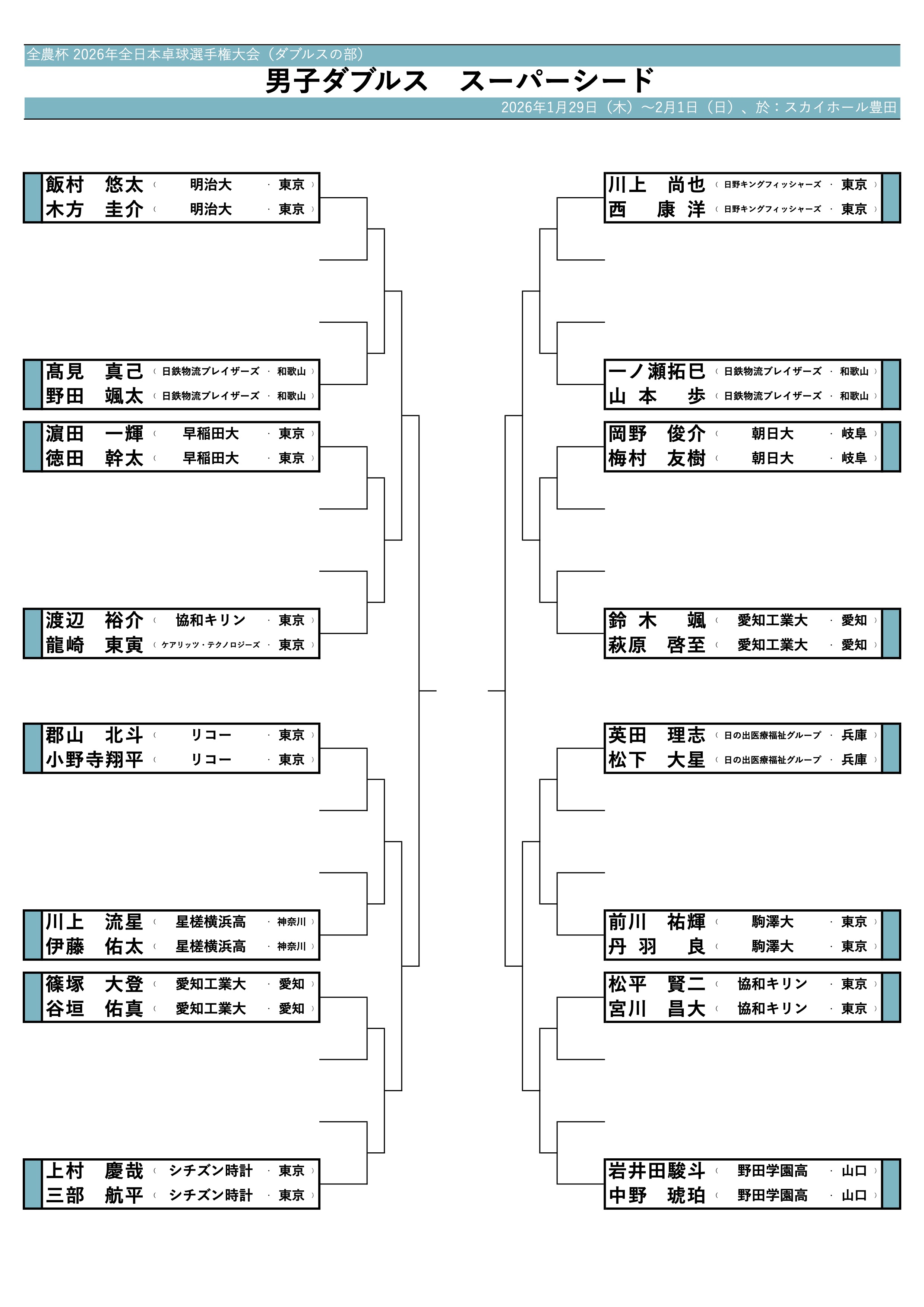 男子ダブルスシード