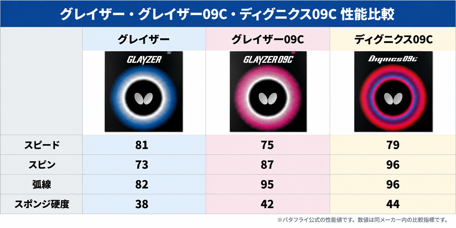 卓球ラバー性能比較インフォグラフィック