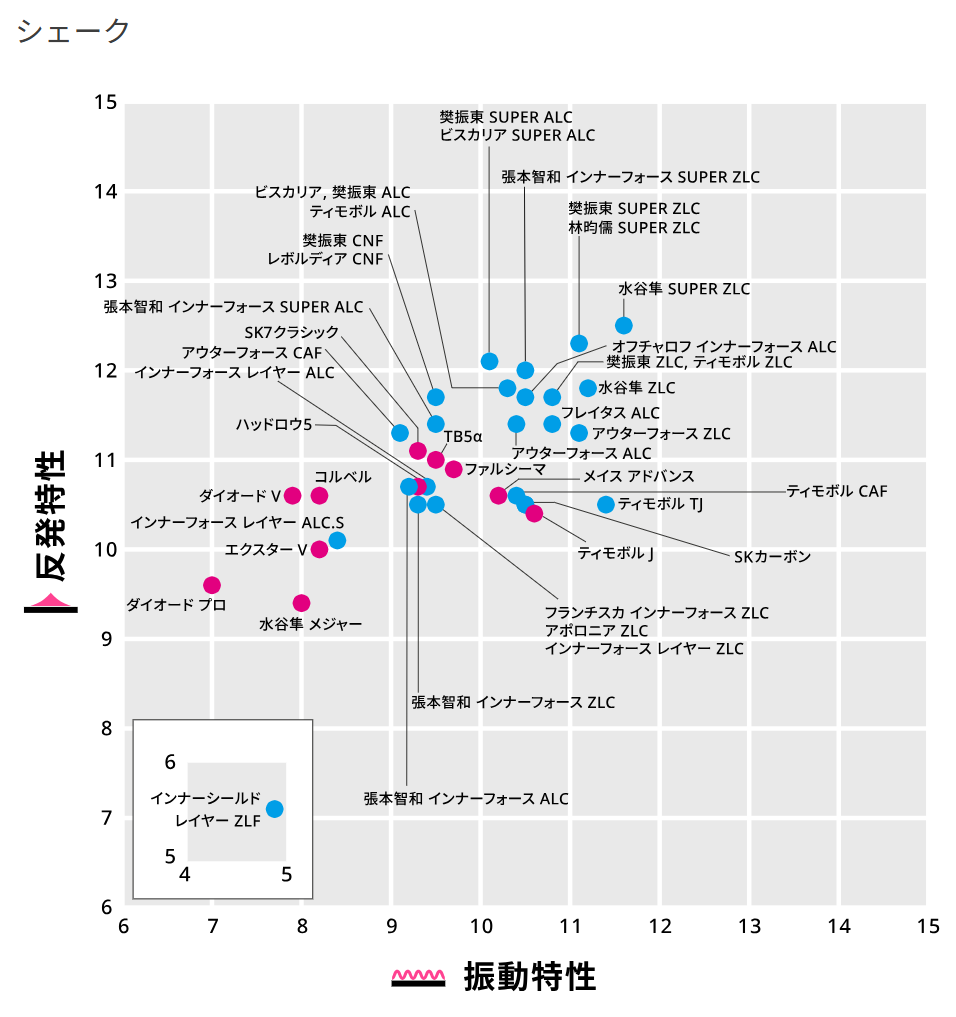 2026バタフライラケットシェーク