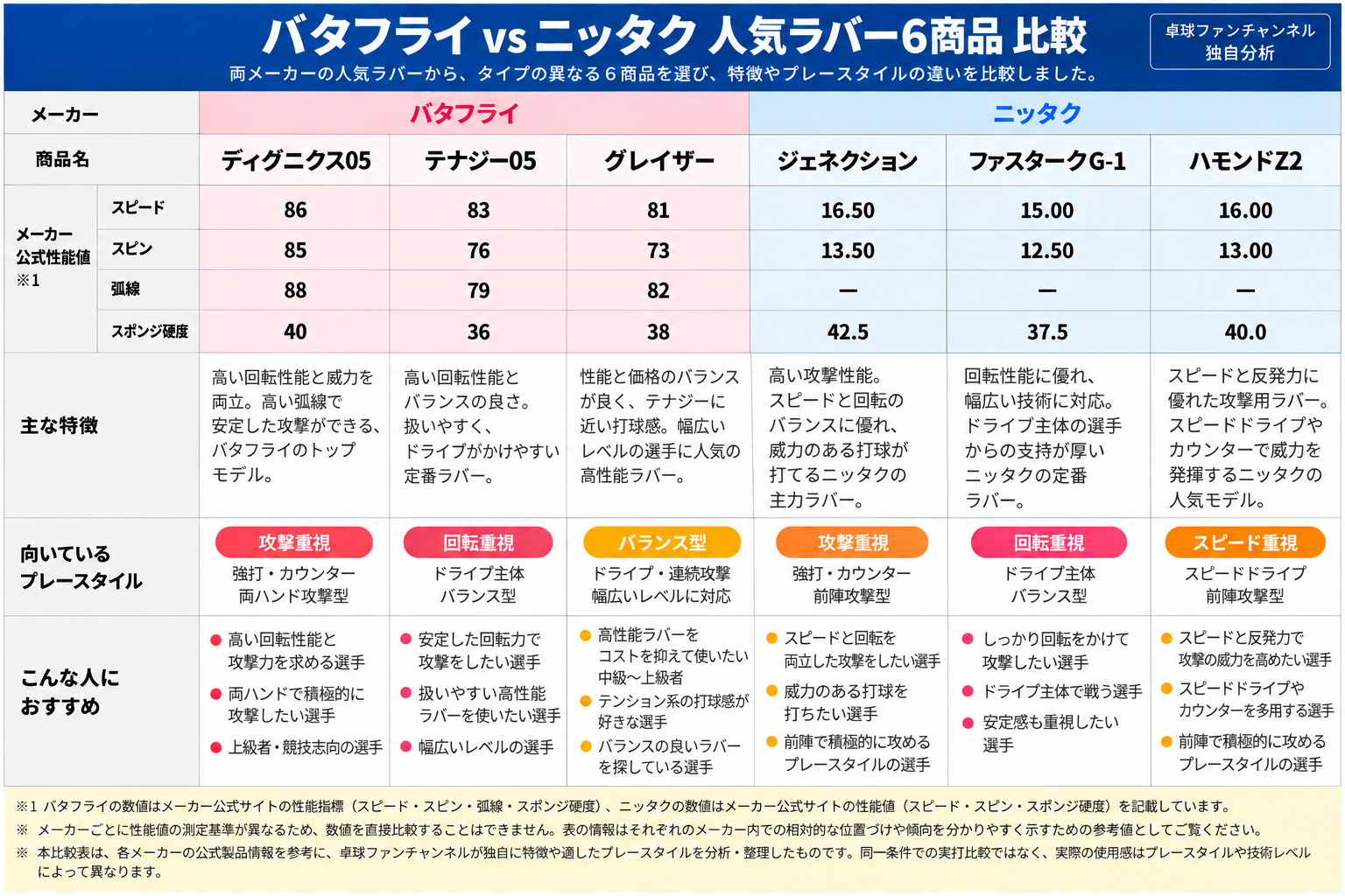 バタフライ vs ニッタク 人気ラバー比較表