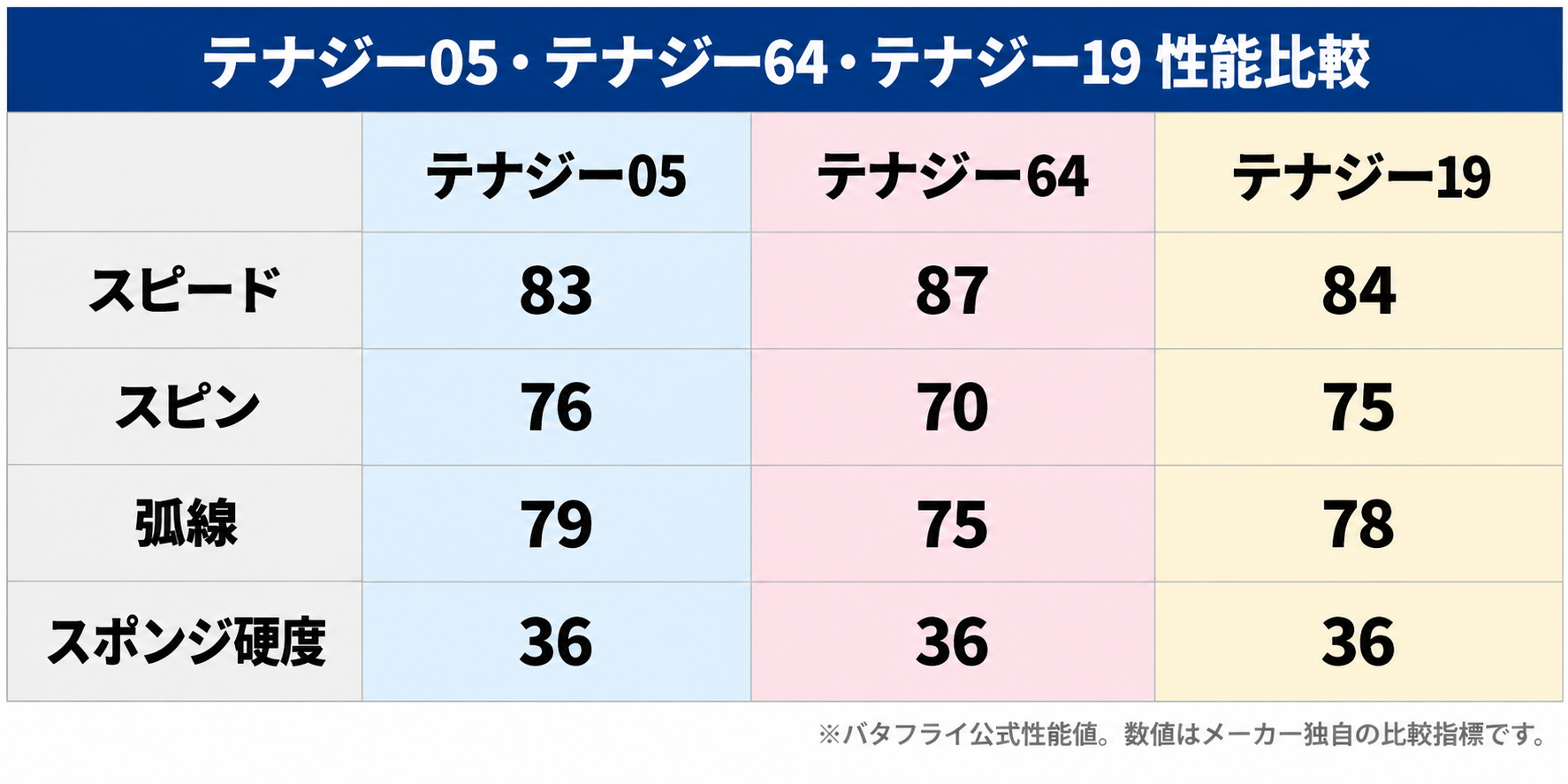 テナジー性能比較表