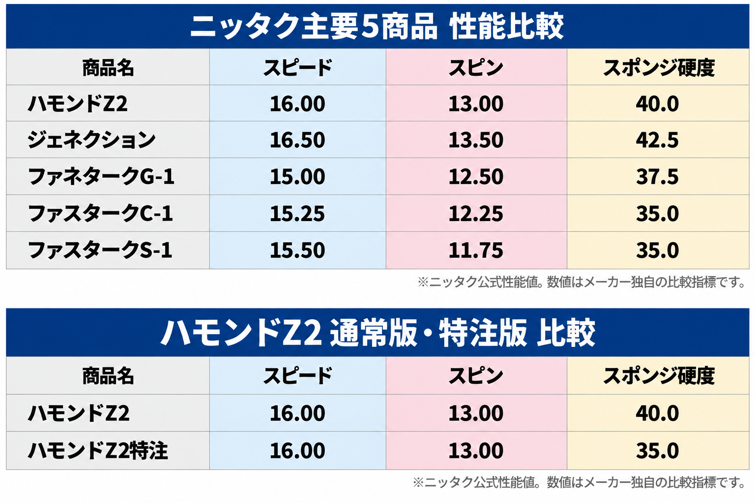 ニッタク卓球ラバー性能比較表