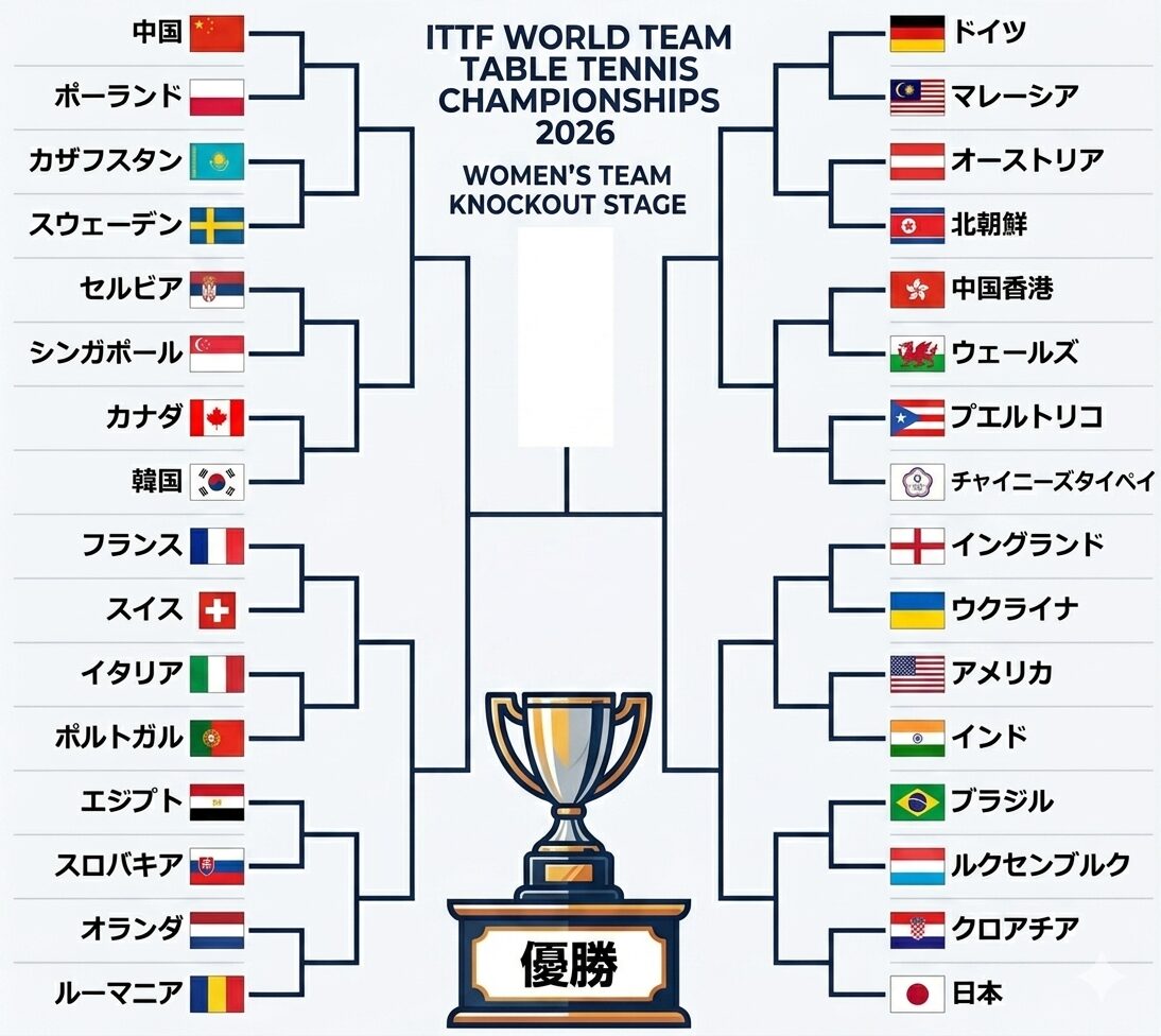 2026世界卓球女子